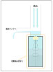 初期雨水の排除の方法は？