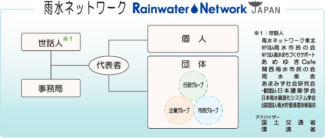 雨水ネットワーク　組織構成