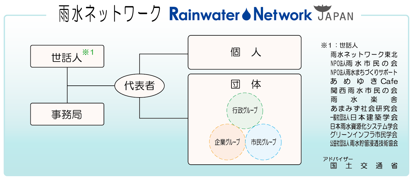 雨水ネットワーク 組織構成
